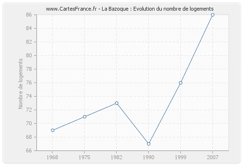 La Bazoque : Evolution du nombre de logements